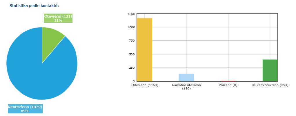 Statistiky